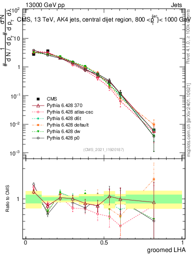 Plot of j.lha.g in 13000 GeV pp collisions