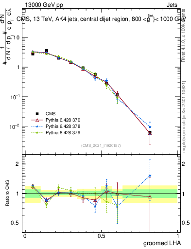 Plot of j.lha.g in 13000 GeV pp collisions