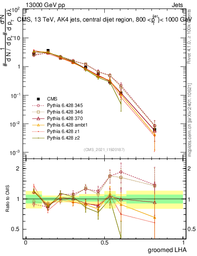 Plot of j.lha.g in 13000 GeV pp collisions