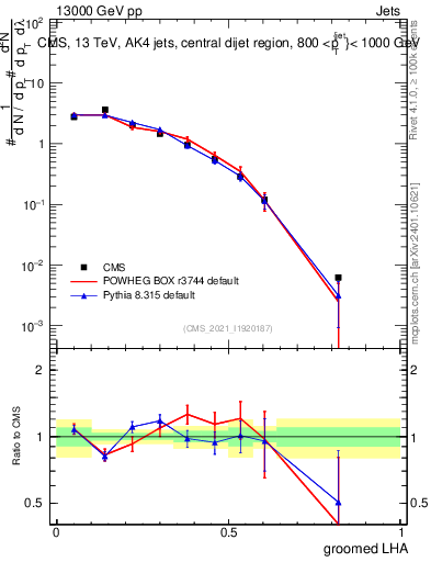 Plot of j.lha.g in 13000 GeV pp collisions