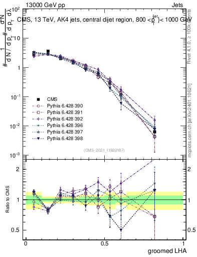 Plot of j.lha.g in 13000 GeV pp collisions