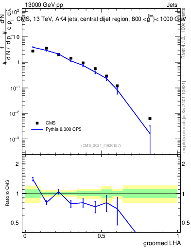 Plot of j.lha.g in 13000 GeV pp collisions