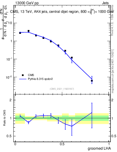 Plot of j.lha.g in 13000 GeV pp collisions