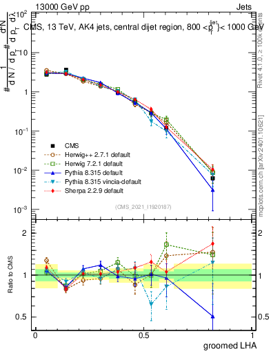 Plot of j.lha.g in 13000 GeV pp collisions