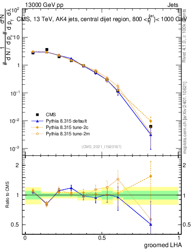 Plot of j.lha.g in 13000 GeV pp collisions