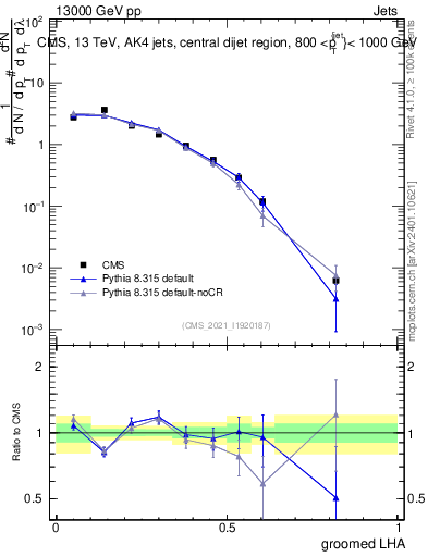 Plot of j.lha.g in 13000 GeV pp collisions