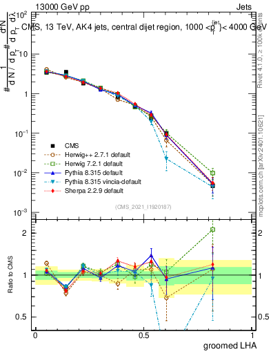 Plot of j.lha.g in 13000 GeV pp collisions