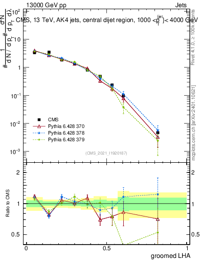 Plot of j.lha.g in 13000 GeV pp collisions