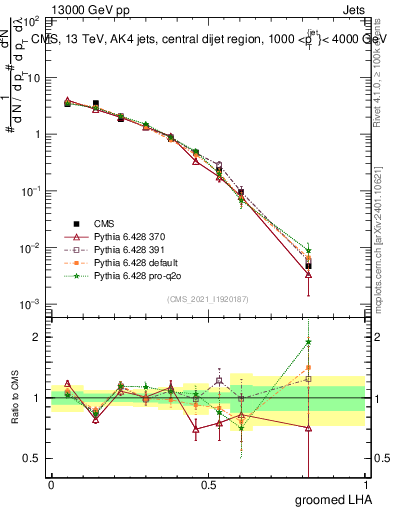 Plot of j.lha.g in 13000 GeV pp collisions