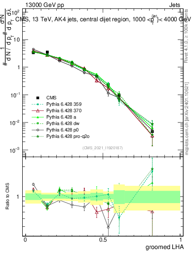 Plot of j.lha.g in 13000 GeV pp collisions