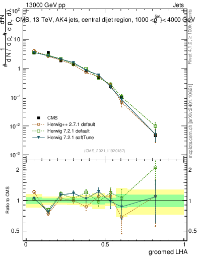 Plot of j.lha.g in 13000 GeV pp collisions