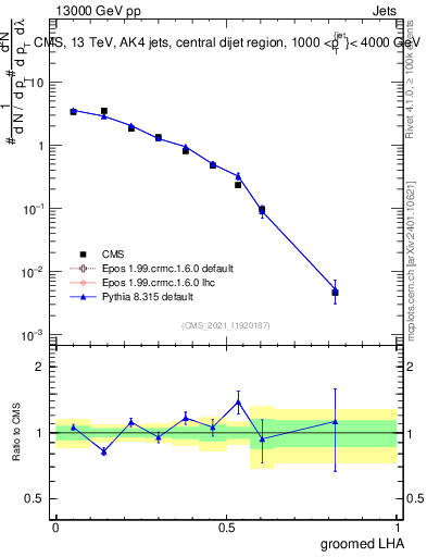 Plot of j.lha.g in 13000 GeV pp collisions