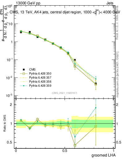 Plot of j.lha.g in 13000 GeV pp collisions