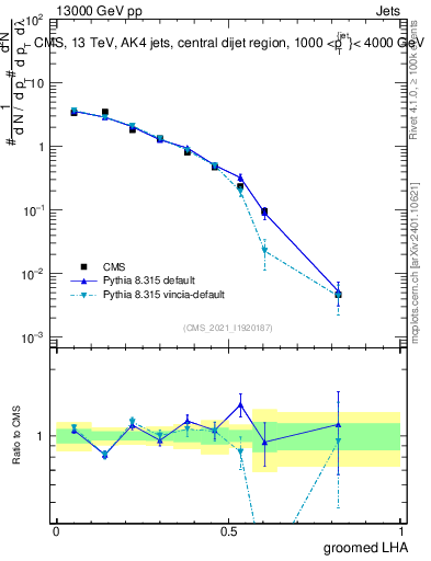 Plot of j.lha.g in 13000 GeV pp collisions