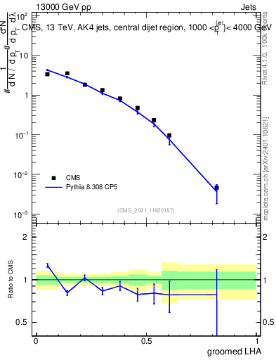Plot of j.lha.g in 13000 GeV pp collisions