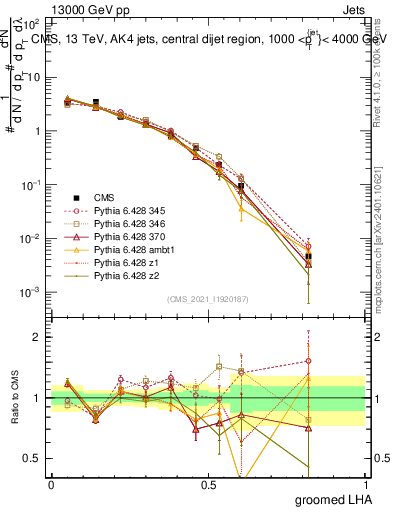 Plot of j.lha.g in 13000 GeV pp collisions