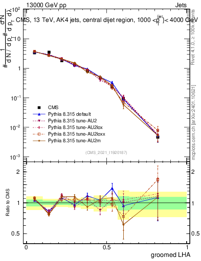Plot of j.lha.g in 13000 GeV pp collisions