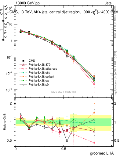 Plot of j.lha.g in 13000 GeV pp collisions