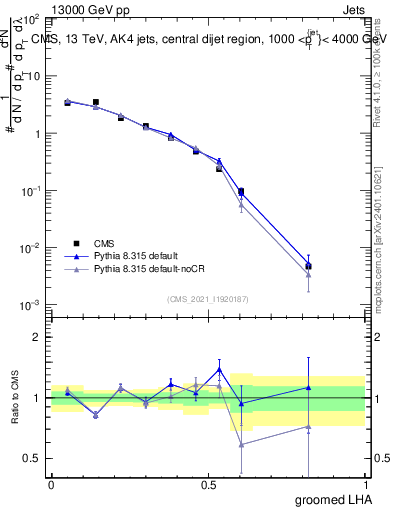 Plot of j.lha.g in 13000 GeV pp collisions