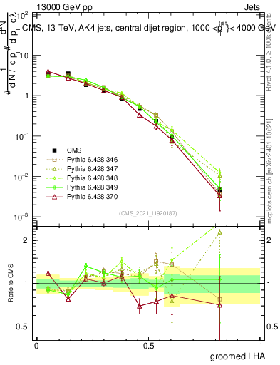 Plot of j.lha.g in 13000 GeV pp collisions