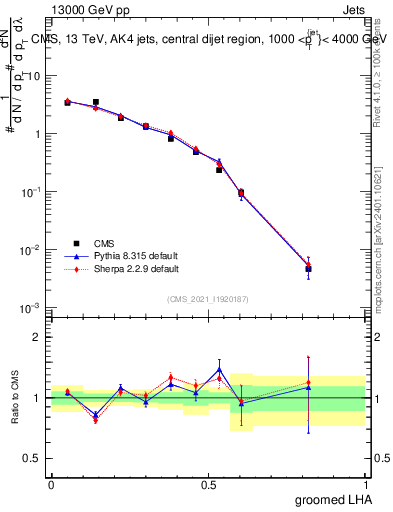 Plot of j.lha.g in 13000 GeV pp collisions