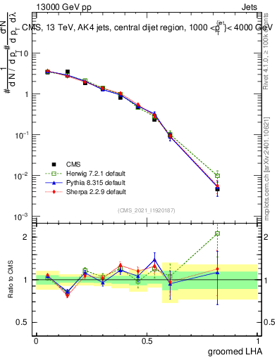 Plot of j.lha.g in 13000 GeV pp collisions