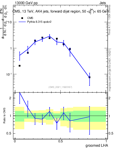Plot of j.lha.g in 13000 GeV pp collisions