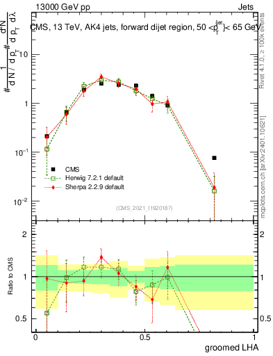 Plot of j.lha.g in 13000 GeV pp collisions