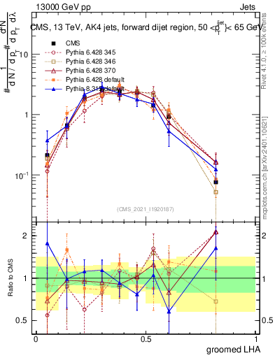 Plot of j.lha.g in 13000 GeV pp collisions