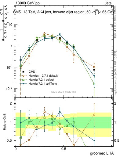 Plot of j.lha.g in 13000 GeV pp collisions