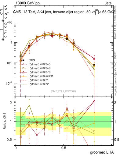 Plot of j.lha.g in 13000 GeV pp collisions