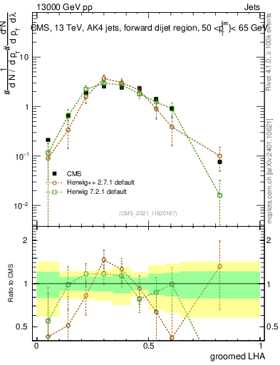 Plot of j.lha.g in 13000 GeV pp collisions
