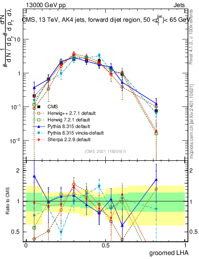 Plot of j.lha.g in 13000 GeV pp collisions
