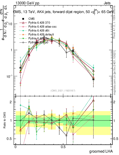 Plot of j.lha.g in 13000 GeV pp collisions
