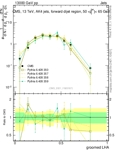 Plot of j.lha.g in 13000 GeV pp collisions