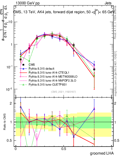 Plot of j.lha.g in 13000 GeV pp collisions