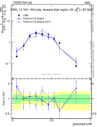 Plot of j.lha.g in 13000 GeV pp collisions
