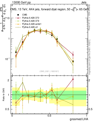 Plot of j.lha.g in 13000 GeV pp collisions