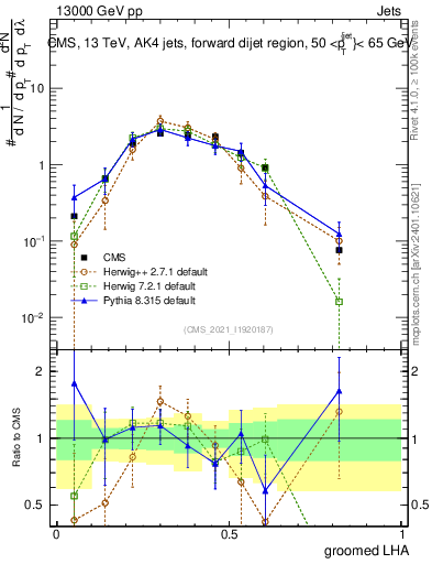 Plot of j.lha.g in 13000 GeV pp collisions