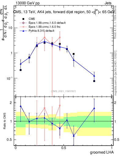 Plot of j.lha.g in 13000 GeV pp collisions