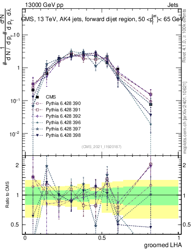 Plot of j.lha.g in 13000 GeV pp collisions