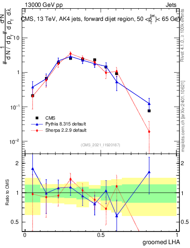 Plot of j.lha.g in 13000 GeV pp collisions