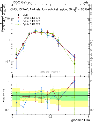 Plot of j.lha.g in 13000 GeV pp collisions