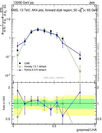 Plot of j.lha.g in 13000 GeV pp collisions