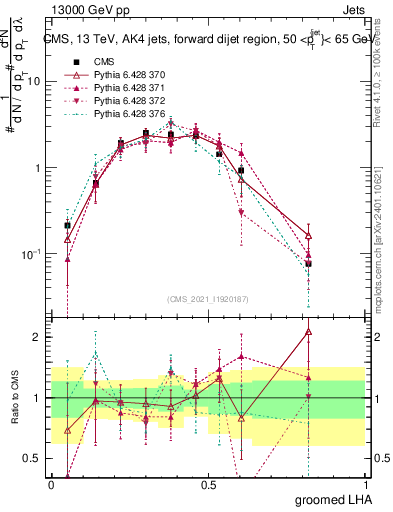 Plot of j.lha.g in 13000 GeV pp collisions