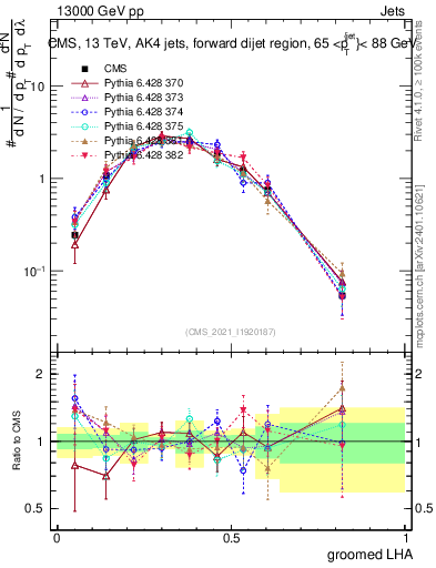 Plot of j.lha.g in 13000 GeV pp collisions