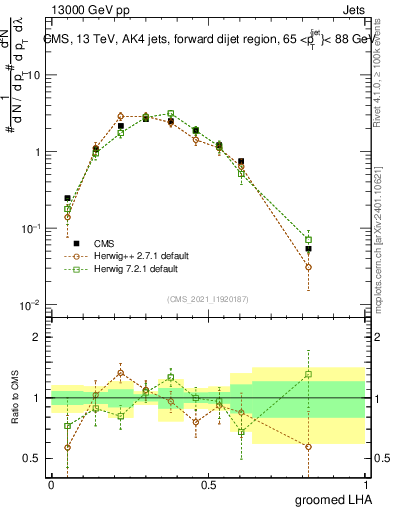 Plot of j.lha.g in 13000 GeV pp collisions