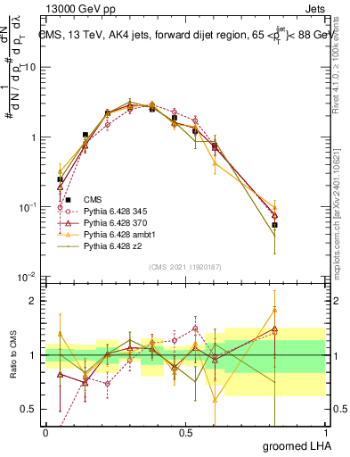 Plot of j.lha.g in 13000 GeV pp collisions