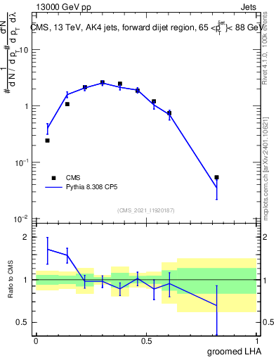 Plot of j.lha.g in 13000 GeV pp collisions