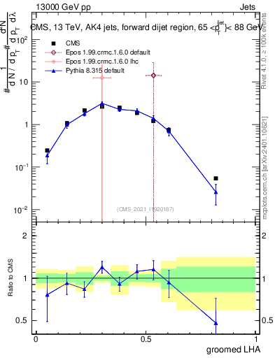 Plot of j.lha.g in 13000 GeV pp collisions